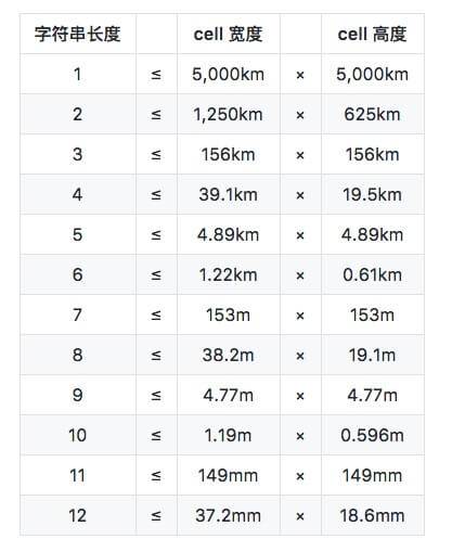 geohash